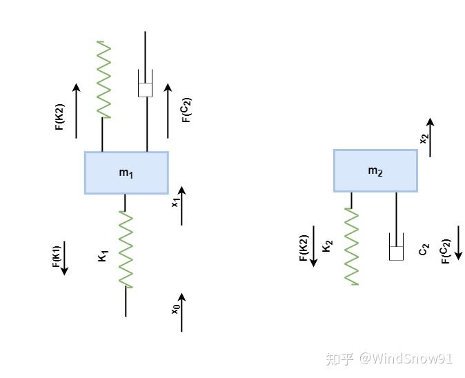 从单振子模型到汽车悬架的建模