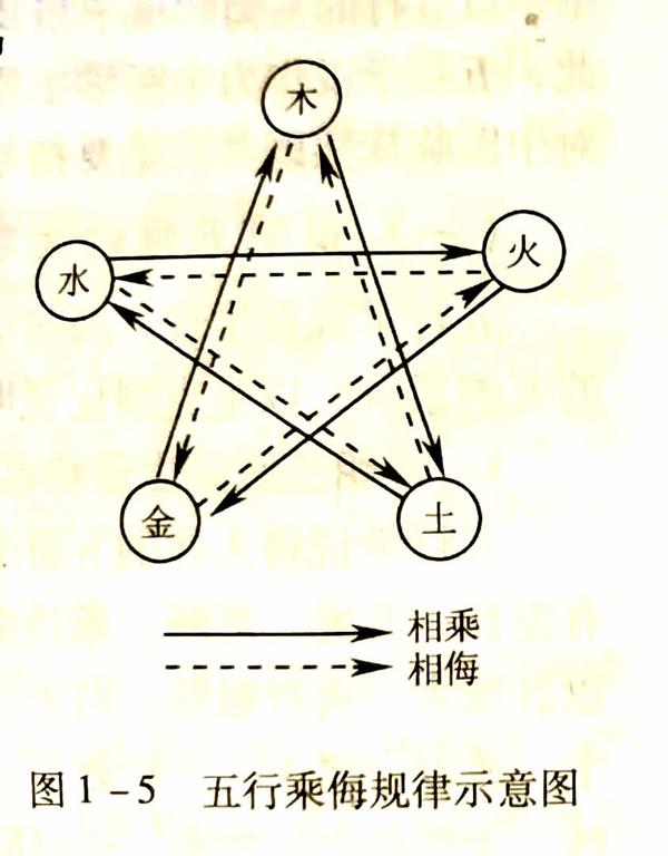 3,五行相乘:就是在原本的相克关系上,由于某种原因致使强者更强,或者