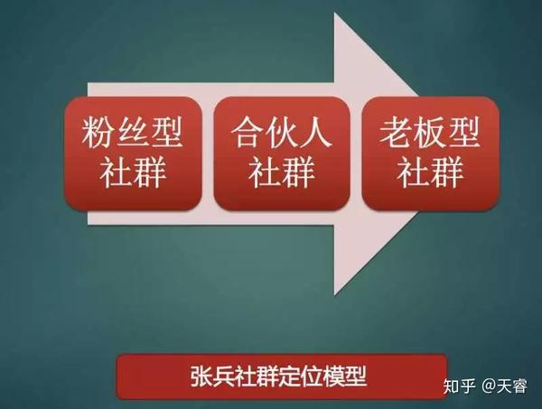 即 粉丝型社群,合伙人社群,老板型社群.