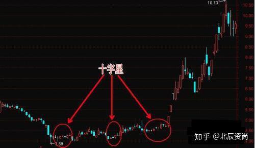 探底十字星选股战法,出手抓强势股