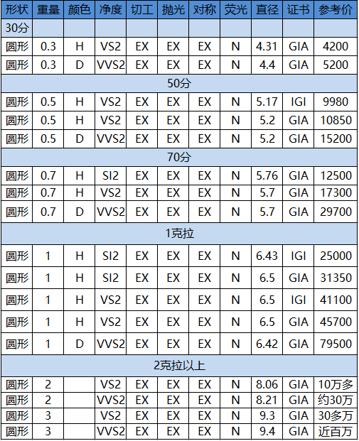 4c是gia(美国宝石学院)建立的国际通用的钻石评价标准.