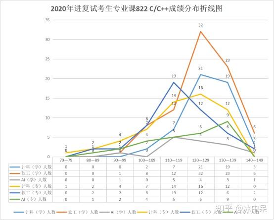 图4.2  2020年进复试考生专业课822 c/c  成绩分布折线图