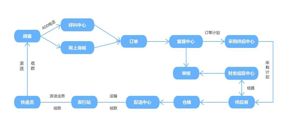 电子商务行业流程图