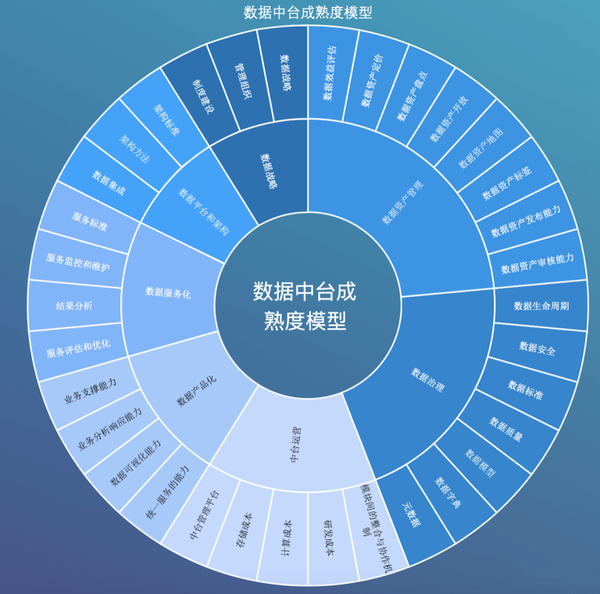 评估数据中台成熟度的7个维度