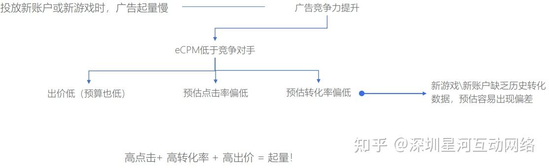 帐户投放三大难点一,起量难 投放新账户或新游戏时,广告起量慢起量难