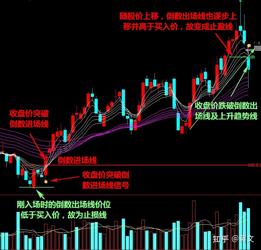 顾比均线顾比倒数线与趋势线相结合加上仓位管理可构成一套完整的趋势