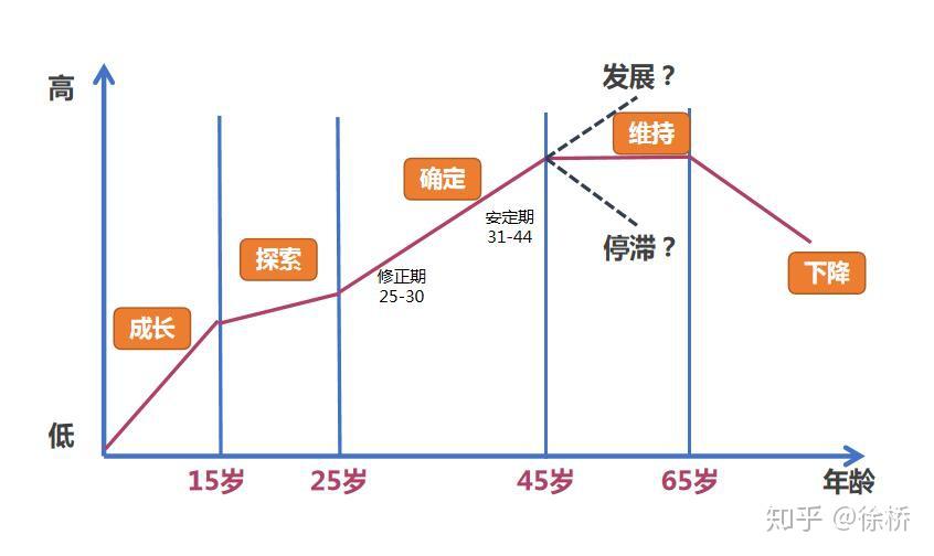 1953年,美国生涯规划大师舒伯提出了生涯发展阶段理论,他将人的整个