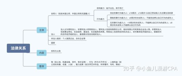 法律关系基本构成(17号第二批大概率会考,客观题关注)