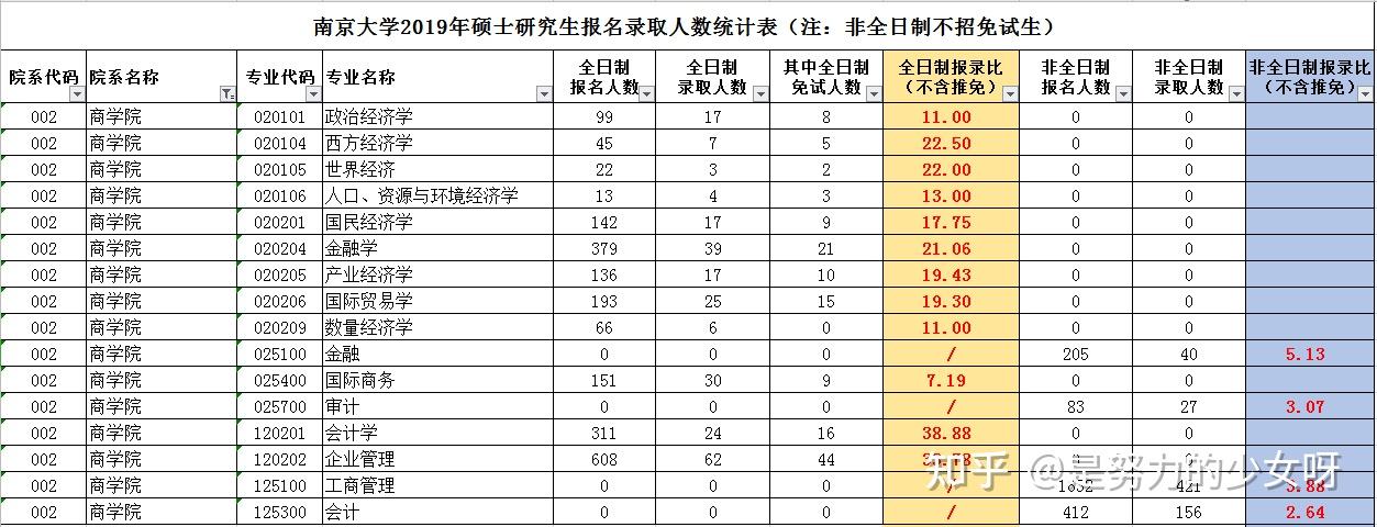 南京大学考研难度全解析附报录比和基本分数线23考研小白必看