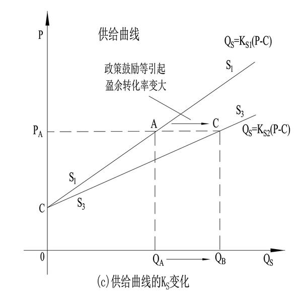 图5-22 供给曲线斜率的变化