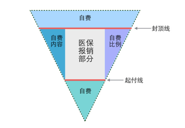 社保医保倒三角