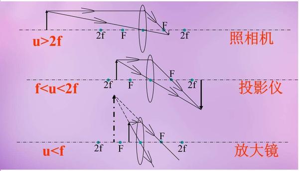 初中物理:凸透镜成像,望远镜与显微镜的区别