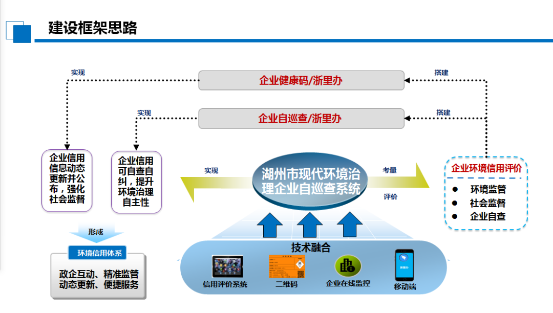 湖州市现代环境治理企业自巡查系统正式上线运行