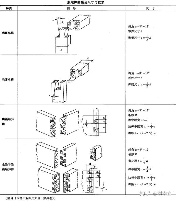 榫头数目:当断面尺寸超过40mm*40mm时,应采用双榫或多榫接合提高结构