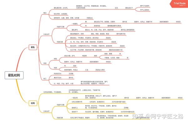 中医经典《伤寒论》思维导图笔记