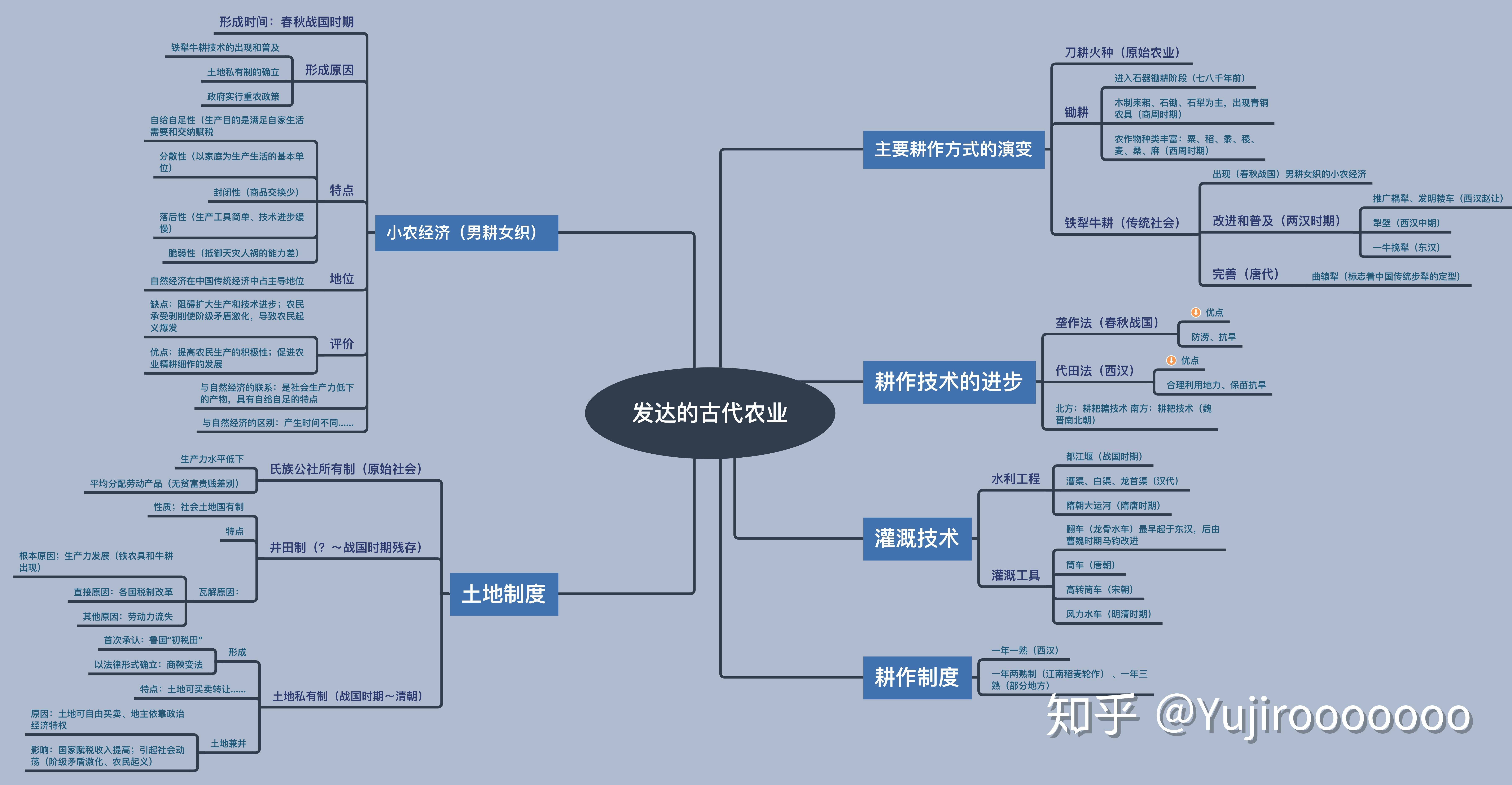 原创历史必修二1～24课思维导图