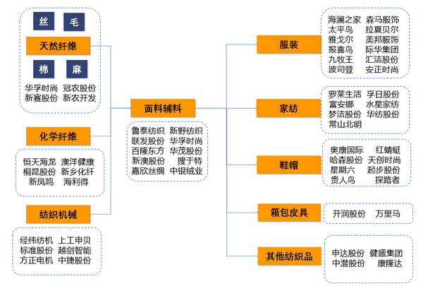 图5. 棉花产业链(数据来源:聚源产业数据)