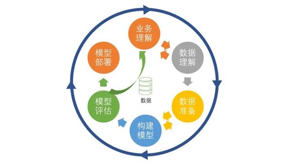 standard process for data mining,跨行业数据挖掘标准流程)方法论