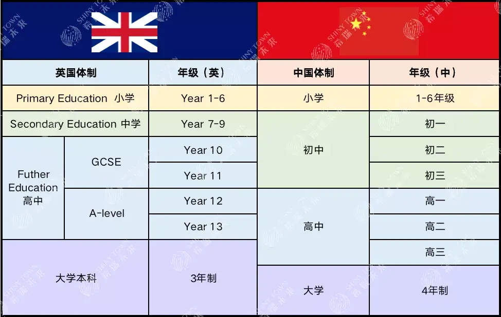 英国教育体系当中,10-13年级是gcse和a-level考试阶段,这也意味着7