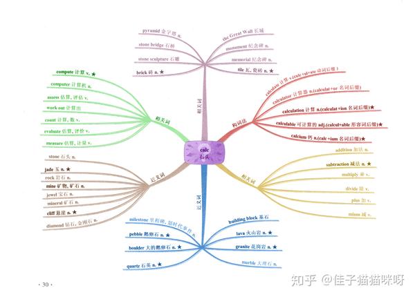 英语词根词缀思维导图-c