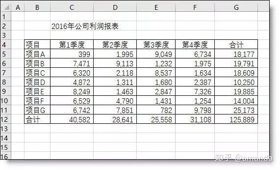1 更换和弱化表格线,突出显示数据 去掉表格背景网络线 除表头和表尾