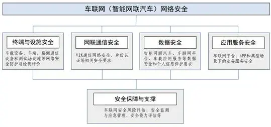 车联网(智能网联汽车)网络安全技术架构图