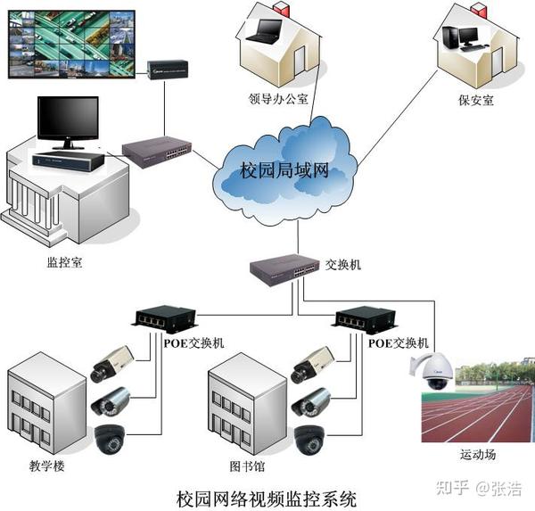 校园网络视频监控系统方案