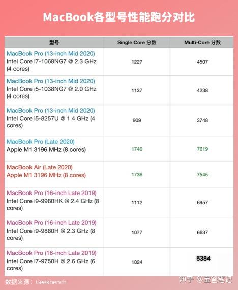 2020年下半年苹果发布了两款配置苹果自研的芯片m1macbook,在此之前