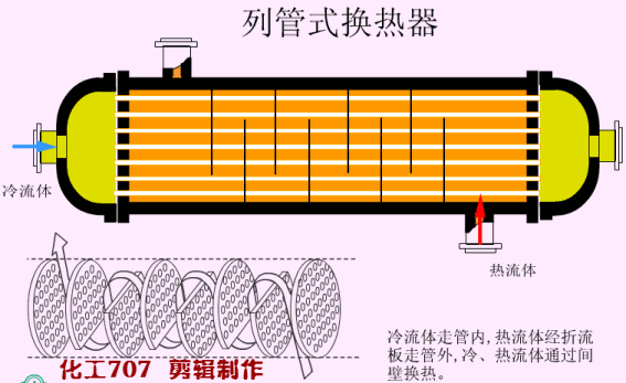 换热器强化传热技术_管壳式换热器的换热管强化传热技术浅述_强化传热技术