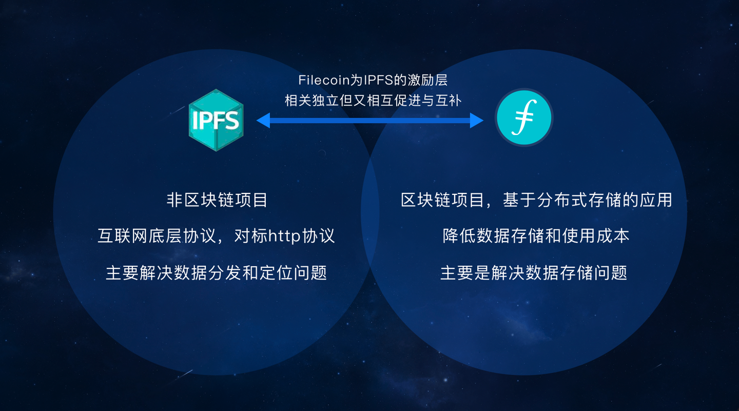 ipfs是什么filecoin是什么