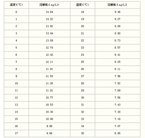 溶解氧