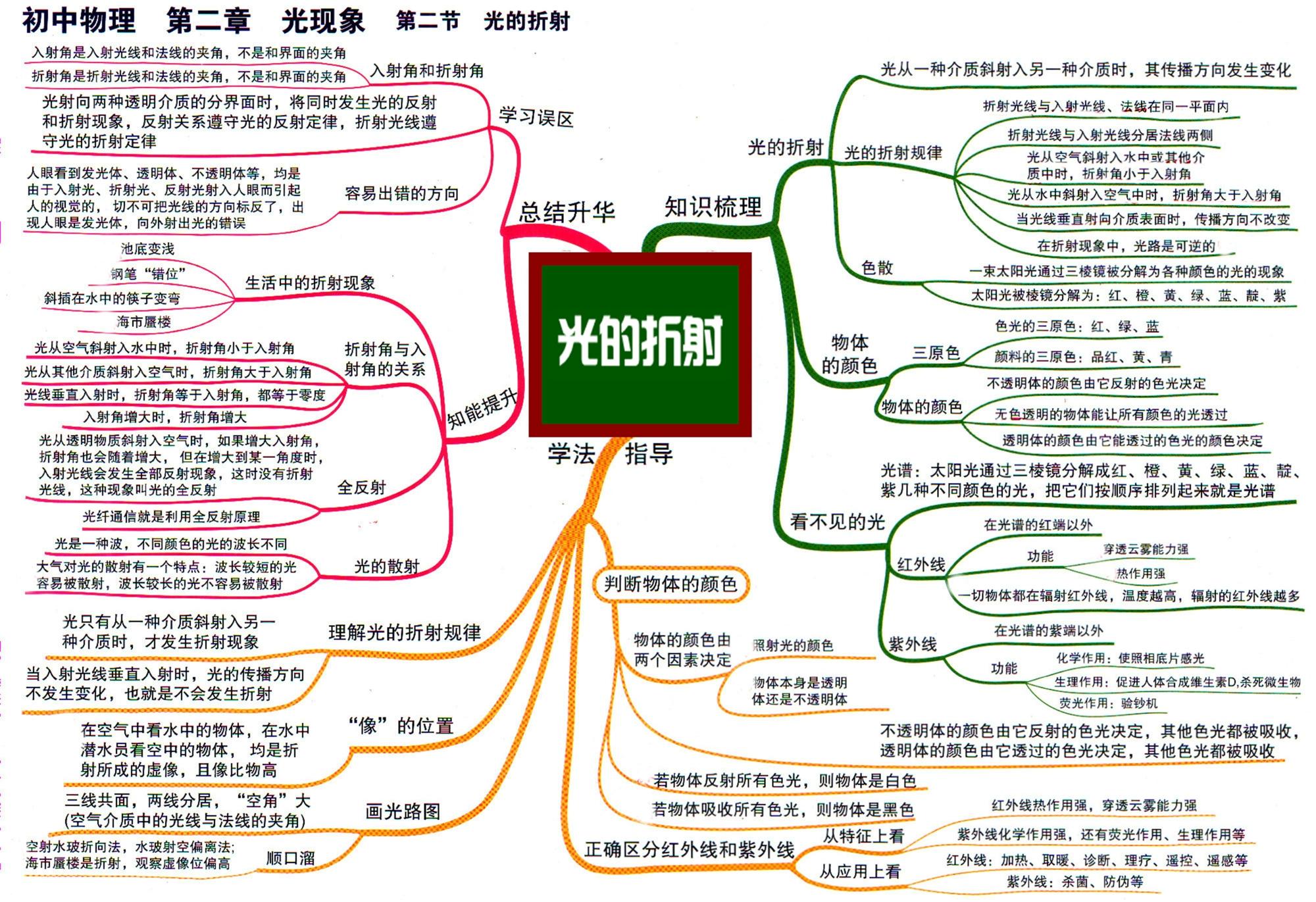 初中物理章节思维导图31张完整版通儒公考圈精制免费共享