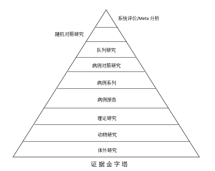 循证医学的证据是什么