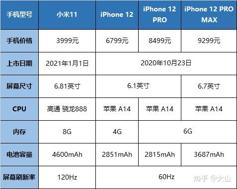 小米11与iphone12各型号参数对比