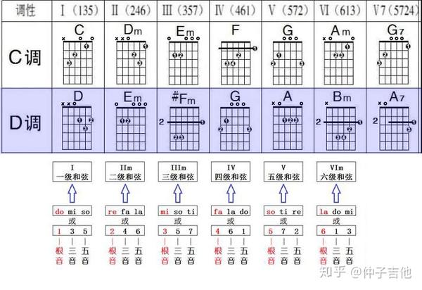d大调歌曲吉他和弦指法,c调与d调的区别
