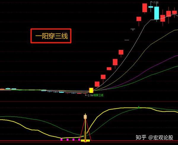 新编一阳穿三线 抄底预警,注意大阳线穿越这三线时为主升浪启动