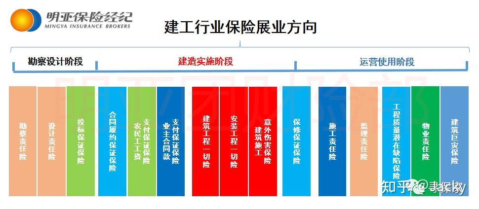 建工险-按险种分类建筑施工行业的保险种类繁多:有财产险,意外险,责任