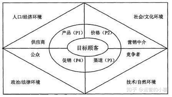 4ps营销组合模型