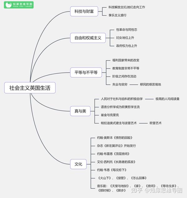 九年级历史上册思维导图 | 初三英国法国历史知识框架