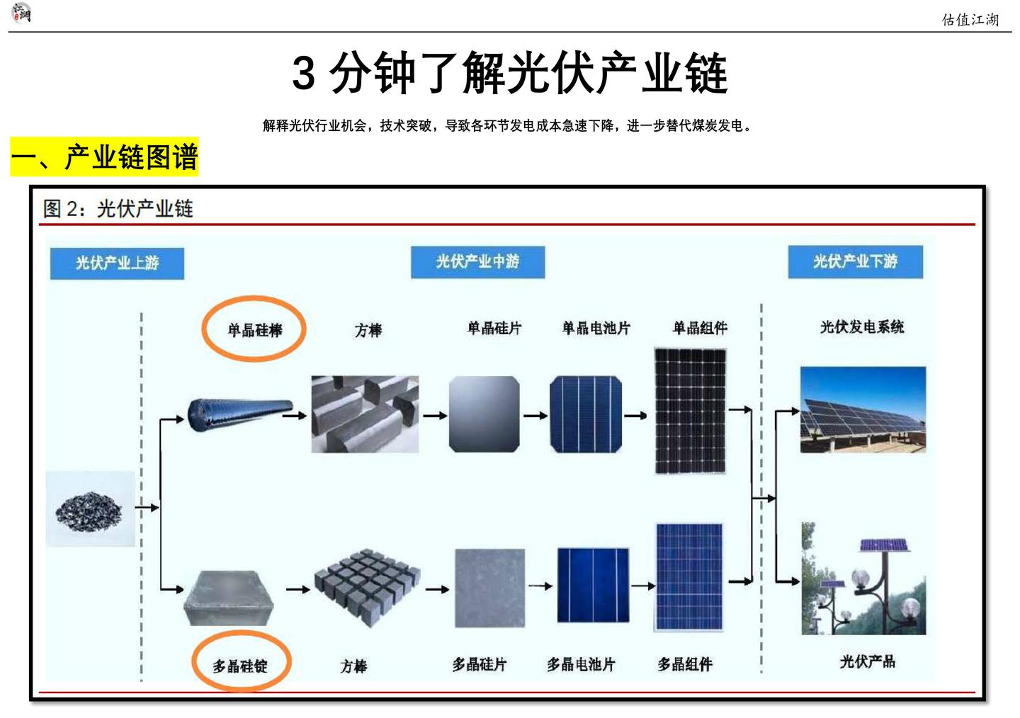 五月刊—光伏逻辑第一篇:三分钟了解光伏产业链