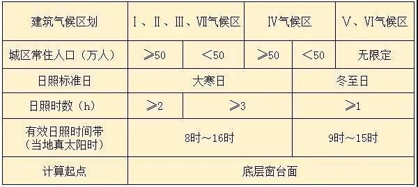 前楼高18米间距20米后面一楼有阳光吗位置南京主要冬至前后日照时间