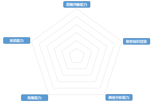 二,能力分析 下面就放一下当时分析自己的 五边形能力值图,我觉得不仅