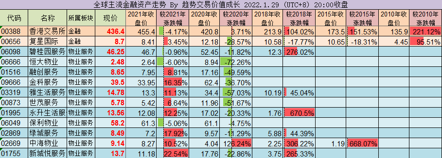 走势跟踪第91期2022129过去11年腾讯涨13倍茅台涨15