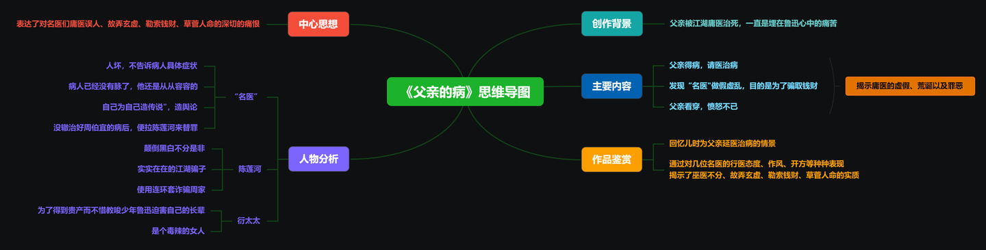 朝花夕拾读后感思维导图 | 《父亲的病》读书笔记整理