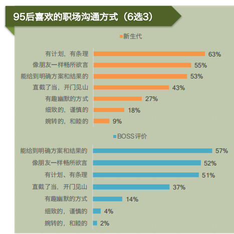 如何与95后共赢95后职场期望调研上