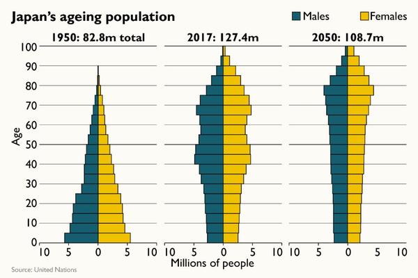 1950,2017,2050(预计)年日本老龄化人口结构图