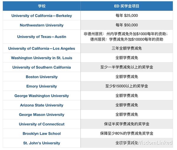 JD 全奖秘籍 如何利用ED提前录取拿下全额奖学金 知乎