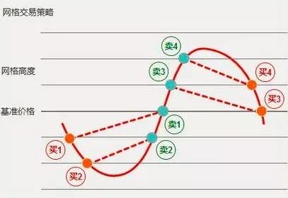 震荡行情如何用网格策略网住etf