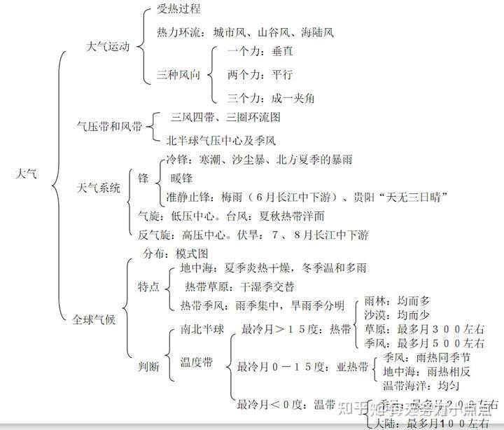 11张框架图归纳细分高中地理全部内容文科生提分的不二法宝