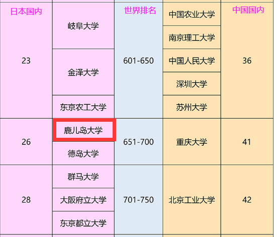 鹿儿岛大学怎么样呢